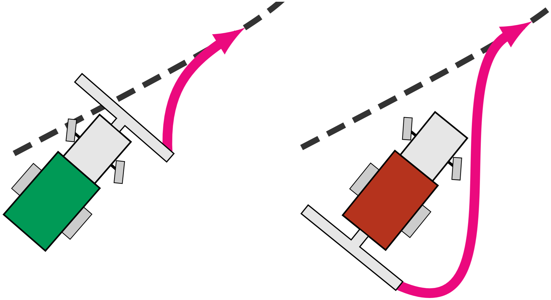 convergence of the implement