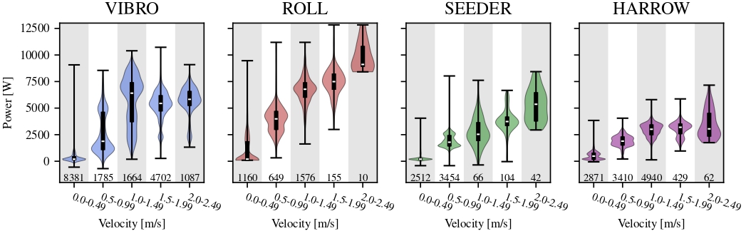 plot of implements consumptions